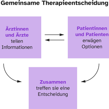 Gemeinsame Therapieentscheidung Schema