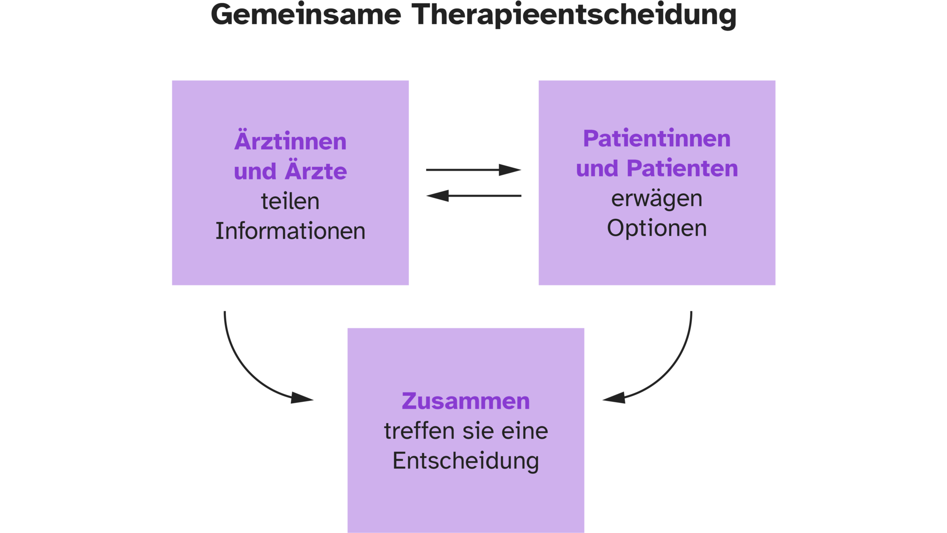 Gemeinsame Therapieentscheidung Schema