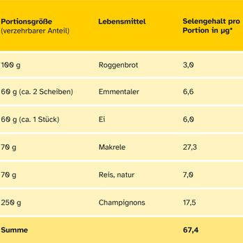 Tabelle Lebensmittel Selengehalt