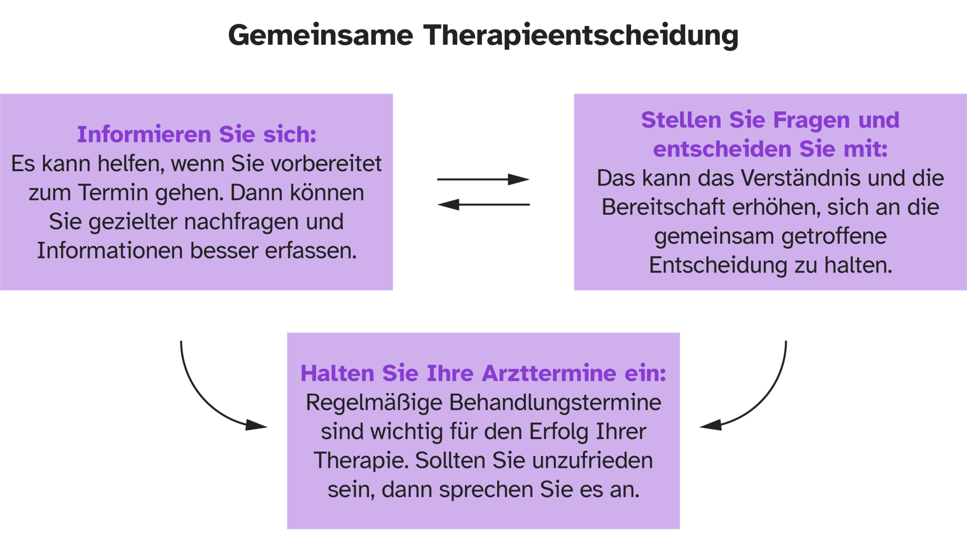 meineaugenblicke_entscheidungsfindung Darstellung der Elemente einer gemeinsamen Entscheidungsfindung
